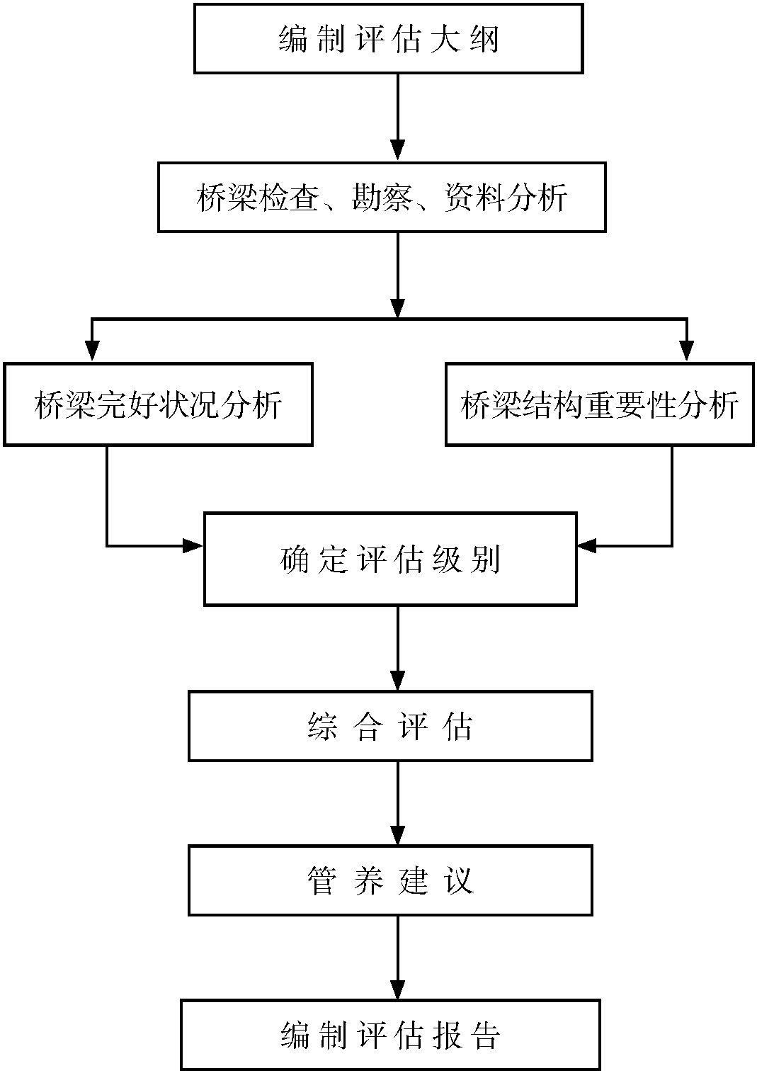 2.8 城市桥梁安全性评估